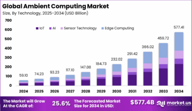 Ambient Computing Market