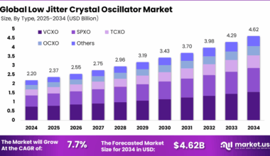 Low Jitter Crystal Oscillator Market Size