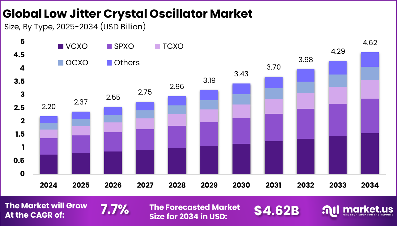 Low Jitter Crystal Oscillator Market Size