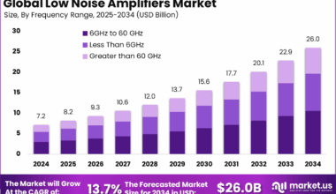 Low Noise Amplifiers Market