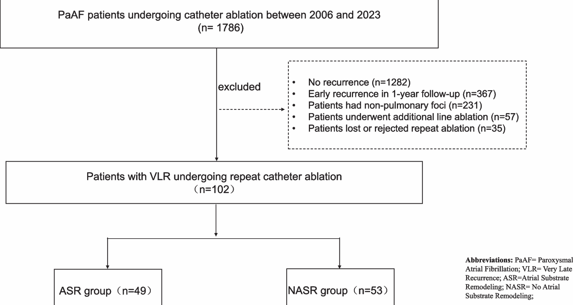 The risk factors of atrial substrate remodeling in the patients of paroxysmal atrial fibrillation following pulmonary vein isolation | BMC Cardiovascular Disorders