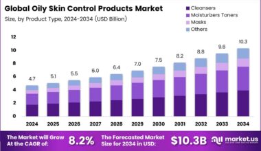 Oily Skin Control Products Market Size Analysis Bar Graph