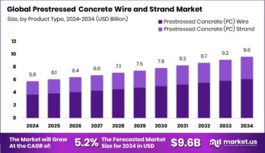 Prestressed Concrete Wire And Strand Market Size