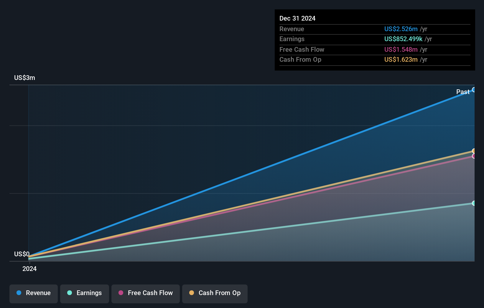 EFTY Earnings and Revenue Growth as at Sep 2025