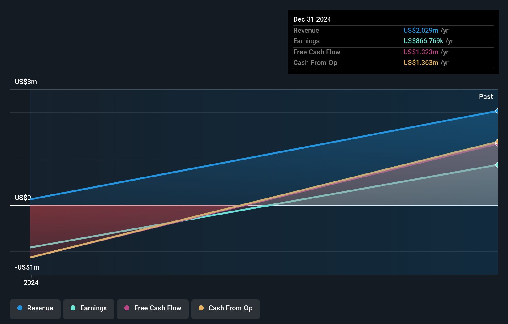 FOFO Earnings and Revenue Growth as at Sep 2025
