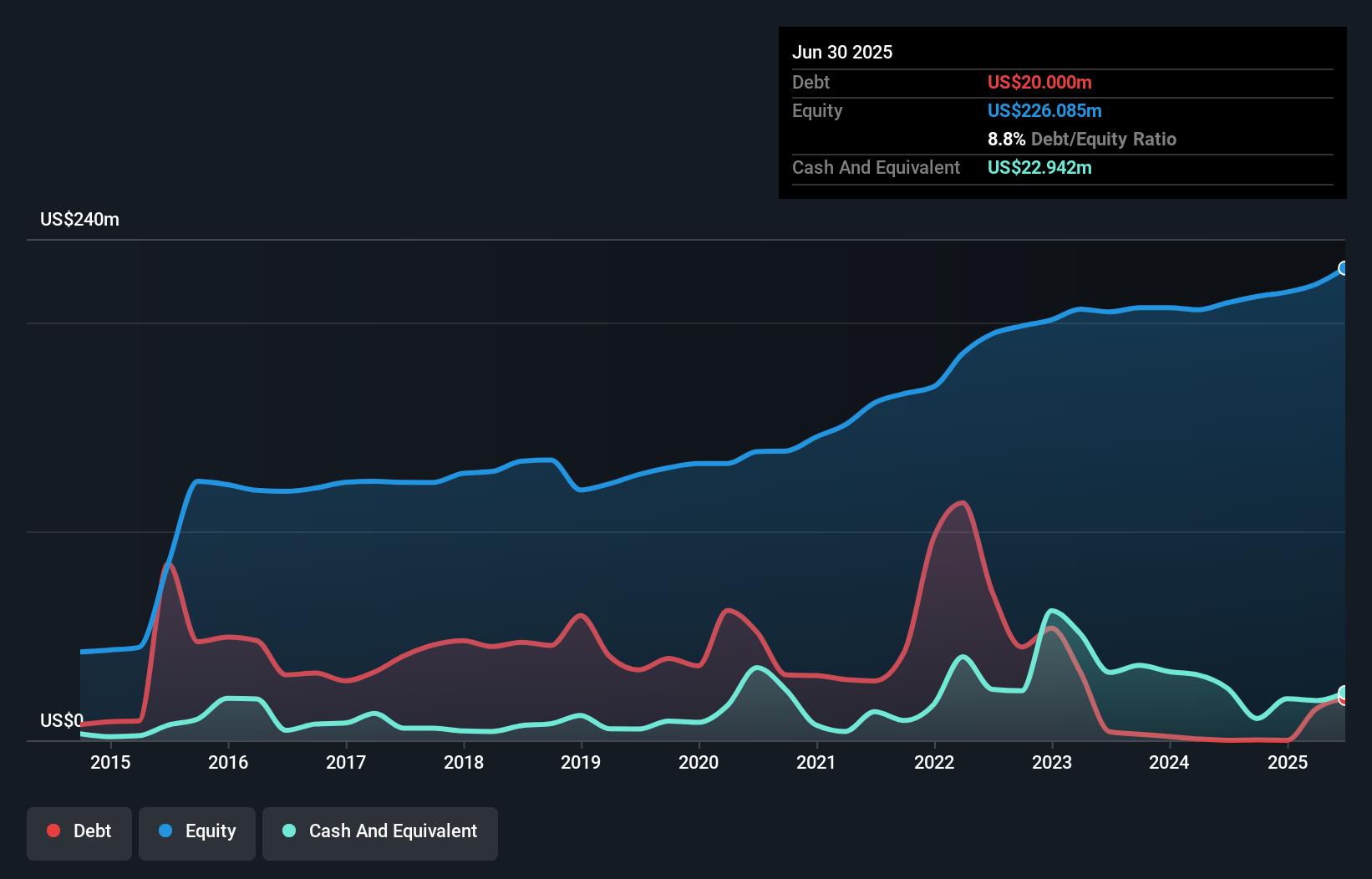 RLGT Debt to Equity as at Sep 2025