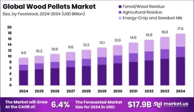Wood Pellets Market Size