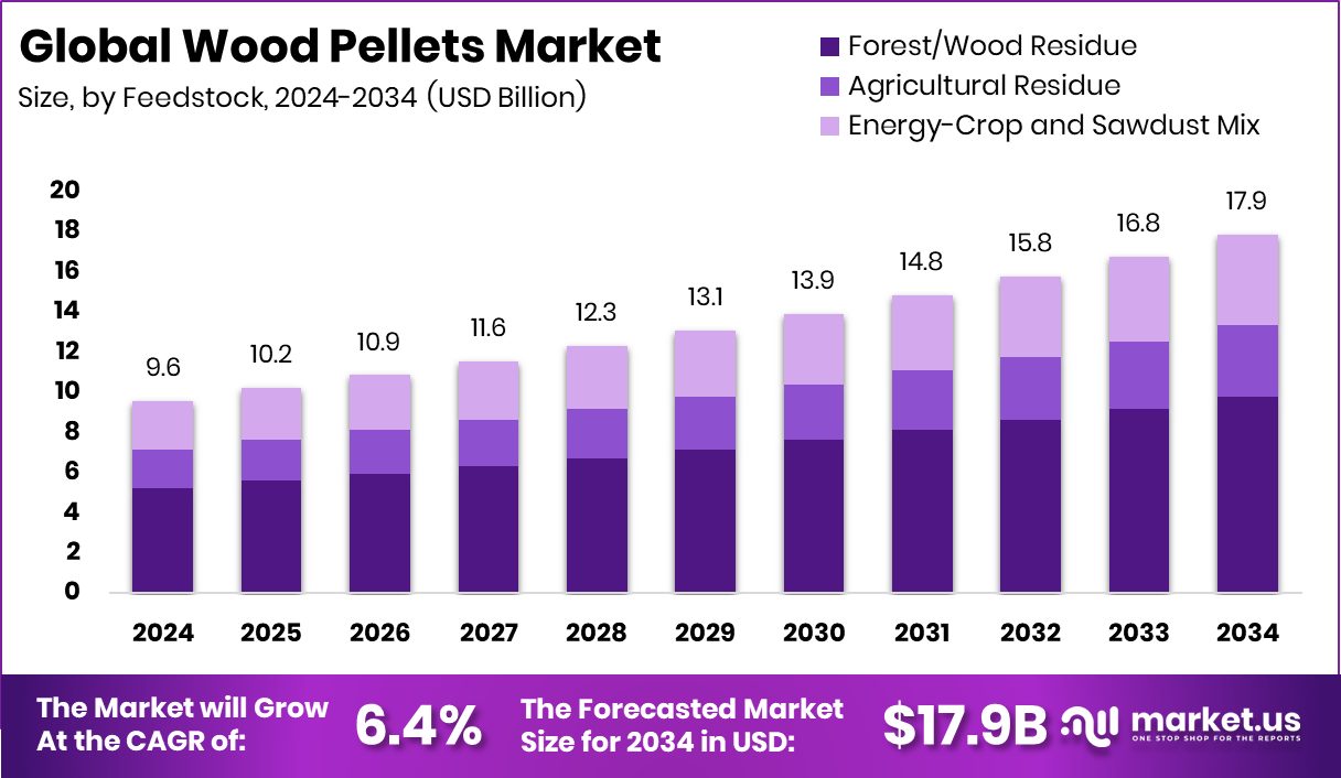 Wood Pellets Market Size