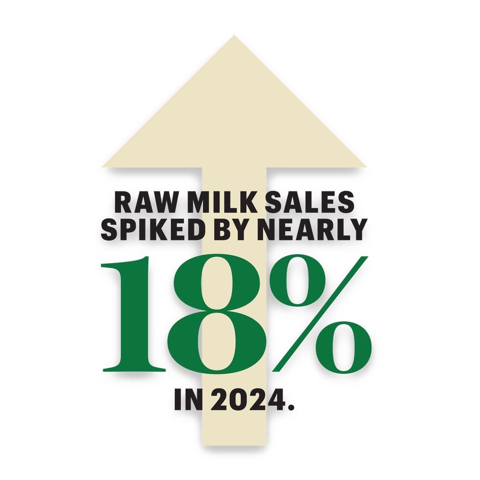 raw milk sales spiked by nearly 18% in 2024 raw milk sales spiked by nearly 18% in 2024