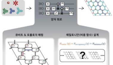 This file image shows a framework for designing multivariate porous materials MTVs using quantum computing The system represents complex molecular building blocks as qubits allowing the quantum computer to explore millions of possible structures efficiently and identify the most stable designs Courtesy of KAIST