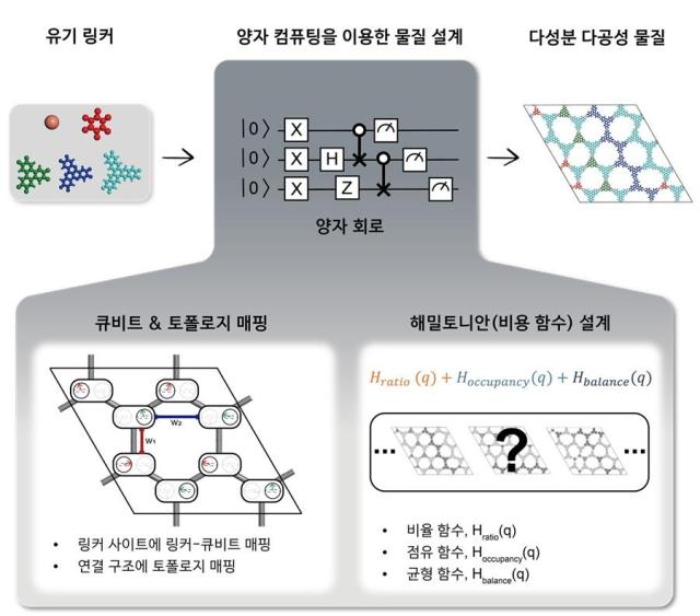 This file image shows a framework for designing multivariate porous materials MTVs using quantum computing The system represents complex molecular building blocks as qubits allowing the quantum computer to explore millions of possible structures efficiently and identify the most stable designs Courtesy of KAIST