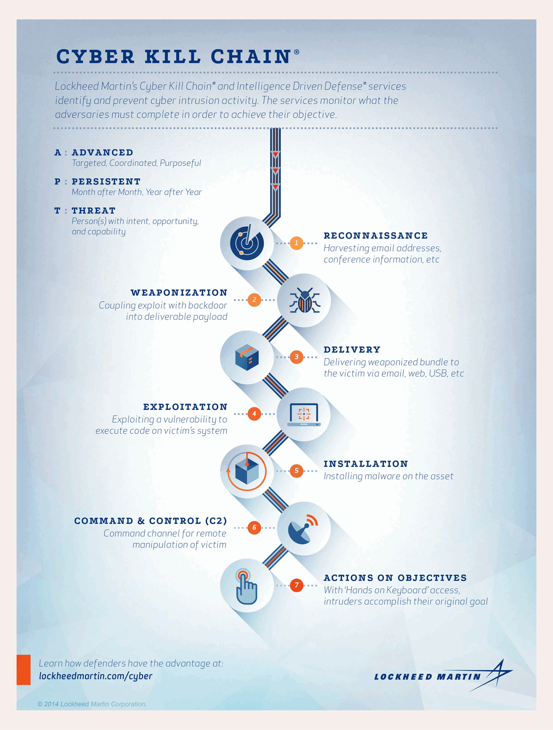 An illustration of the Cyber Kill Chain as created by Lockheed Martin