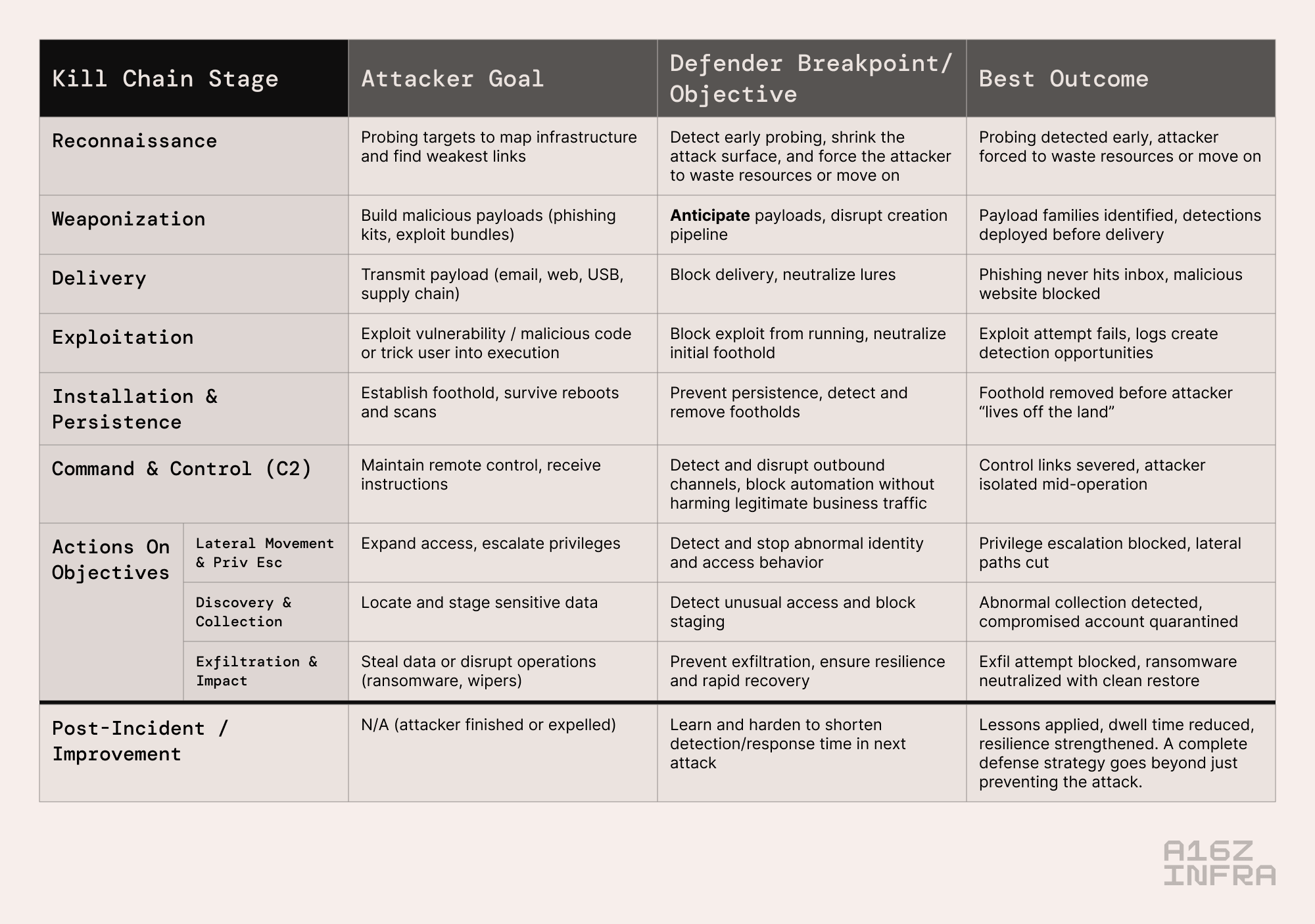 A chart showing various stages along the 'kill chain' along with attacker goals, defender objectives, and best outcome for each stage.