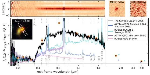 The Balmer break observed in The Cliff at an ultraviolet wavelength of around 0.36 micrometers. (De Graaff et al., <a href="https://doi.org/10.1051/0004-6361/202554681" rel="nofollow noopener" target="_blank" data-ylk="slk:A&A;elm:context_link;itc:0;sec:content-canvas" class="link "><em>A&A</em></a>, 2025)