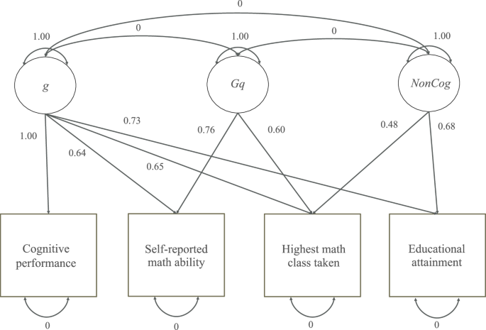 A genetic common factor underlying self-reported math ability and highest math class taken