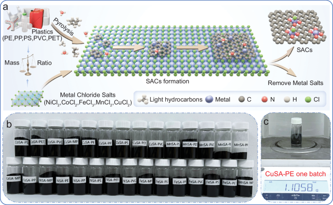 Salt-templated transformation of waste plastics into single-atom catalysts for environmental and energy applications