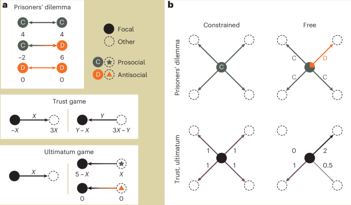 Social networking agency and prosociality are inextricably linked in economic games