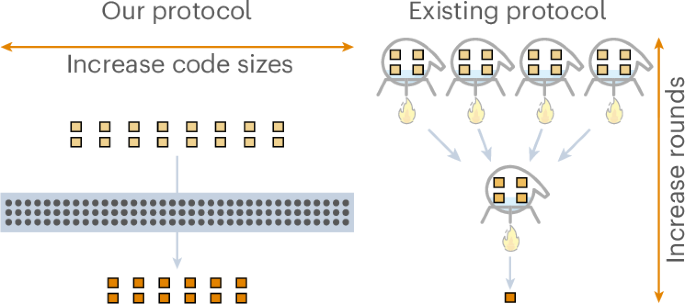 Constant-overhead magic state distillation | Nature Physics