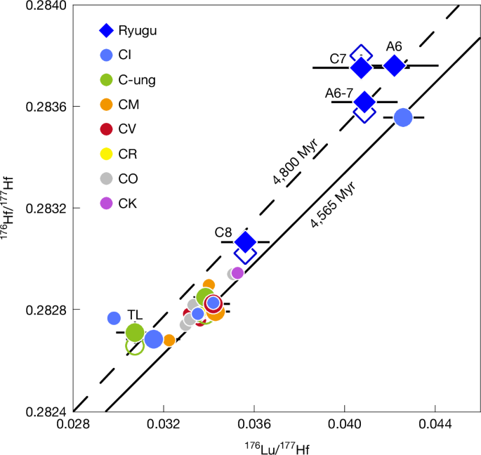 Late fluid flow in a primitive asteroid revealed by Lu–Hf isotopes in Ryugu