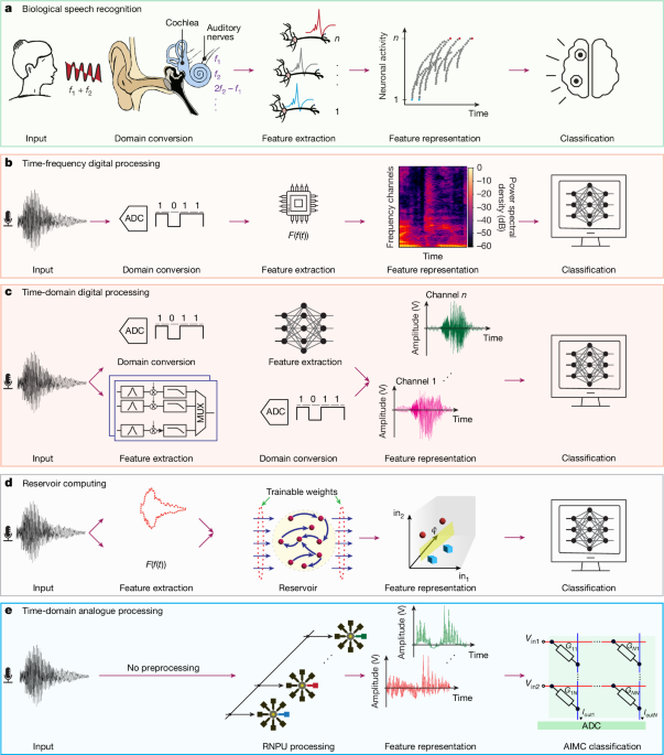Analogue speech recognition based on physical computing