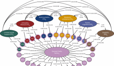 Uncovering the multivariate genetic architecture of frailty with genomic structural equation modeling