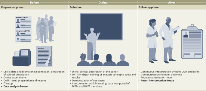 The Solve-RD Solvathons as a pan-European interdisciplinary collaboration to diagnose patients with rare disease