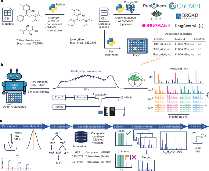 MSnLib: efficient generation of open multi-stage fragmentation mass spectral libraries