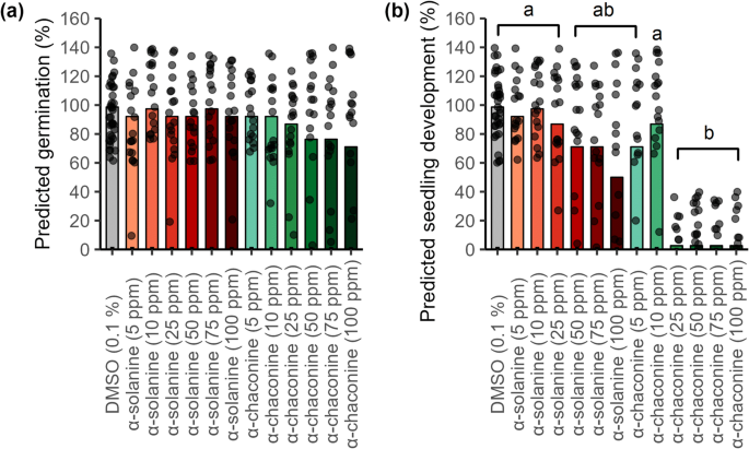 In vitro effects of potato glycoalkaloids on plant-pathogens, beneficial microbes, and Arabidopsis thaliana