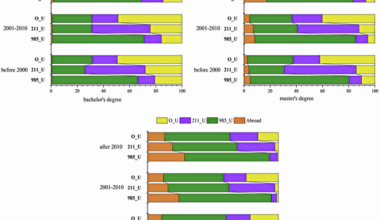 Credential inflation and employment of university faculty in China