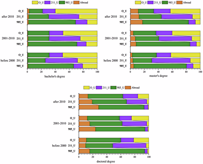 Credential inflation and employment of university faculty in China