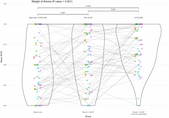 Comparison of SHAP and clinician friendly explanations reveals effects on clinical decision behaviour