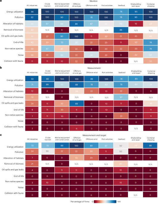 Identifying and closing gaps in corporate reporting of ocean impacts