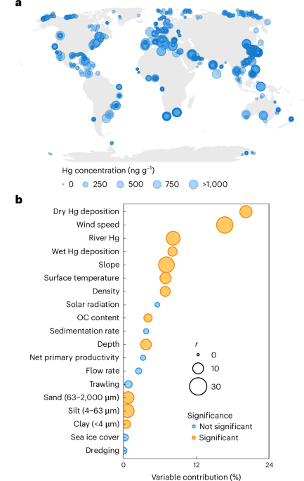 Fish trawling and climate perturbations threaten the largest marine mercury sink