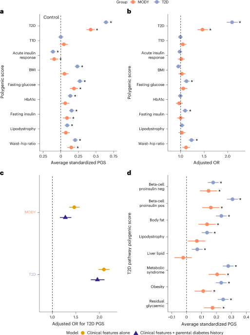 Common genetic variants modify disease risk and clinical presentation in monogenic diabetes