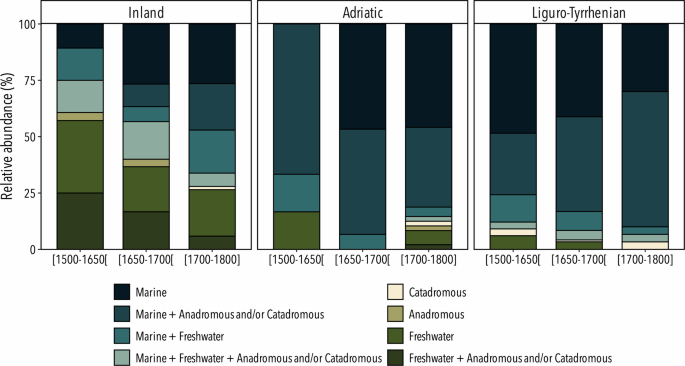 Italian still life paintings as a resource for reconstructing past Mediterranean aquatic biodiversity