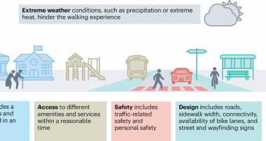 Establishing the nexus between urban walkability and thermal comfort in a changing climate
