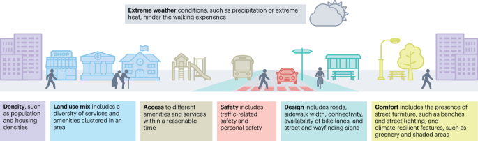 Establishing the nexus between urban walkability and thermal comfort in a changing climate