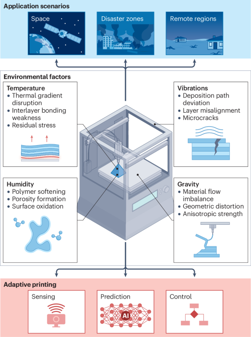Environment–process–structure–property linkages in additive manufacturing