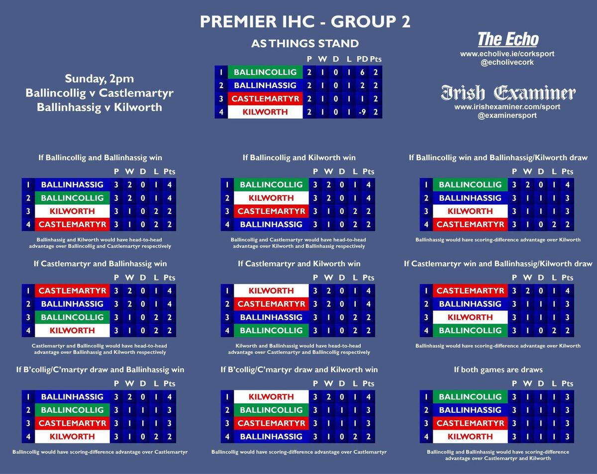 The permutations ahead of the final set of fixtures in Group 2 of the Co-op SuperStores Premier IHC. The permutations ahead of the final set of fixtures in Group 2 of the Co-op SuperStores Premier IHC.