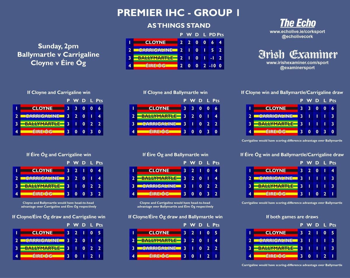 The permutations ahead of the final set of fixtures in Group 1 of the Co-op SuperStores Premier IHC. The permutations ahead of the final set of fixtures in Group 1 of the Co-op SuperStores Premier IHC.