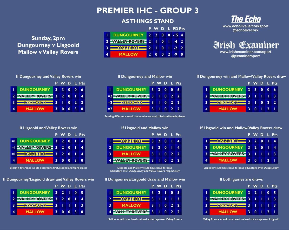 The permutations ahead of the final set of fixtures in Group 3 of the Co-op SuperStores Premier IHC. The permutations ahead of the final set of fixtures in Group 3 of the Co-op SuperStores Premier IHC.