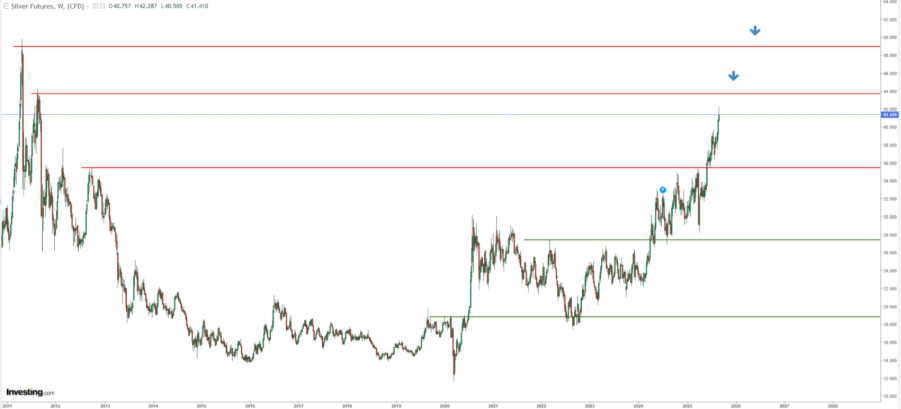 Silver Price Chart Silver Price Chart