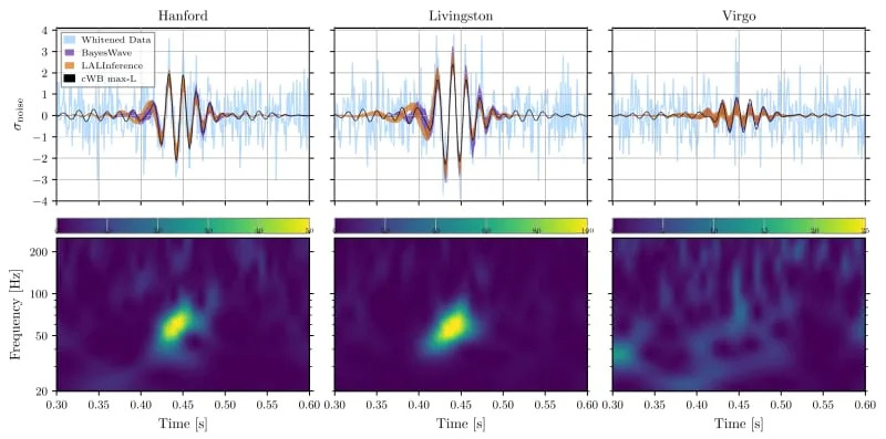 The GW event GW190521 observed by the LIGO Hanford (left), LIGO Livingston (middle), and Virgo (right) detectors. (CREDIT: CC BY-SA 4.0 / LIGO Scientific Collaboration and Virgo Collaboration)