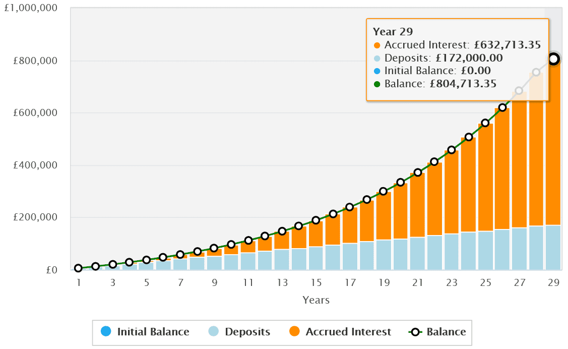 Here’s how ISA investors could target a comfortable retirement with dividend shares