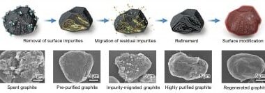 Korea Unlocks Domestic Graphite Supply: From Waste Byproducts to High-Performance Battery Anodes