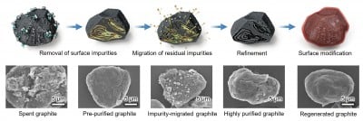 Korea Unlocks Domestic Graphite Supply: From Waste Byproducts to High-Performance Battery Anodes