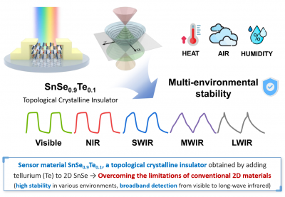 Broadband Photodetector Material Integrating Day-Night Recognition and Distance Measurement