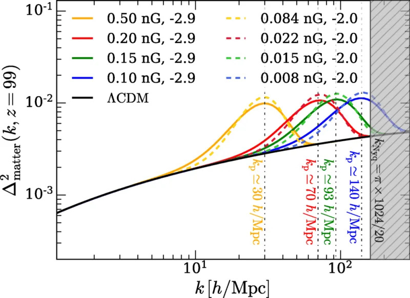 Linear matter power spectra for PMF models with combinations of {B1 Mpc,nB