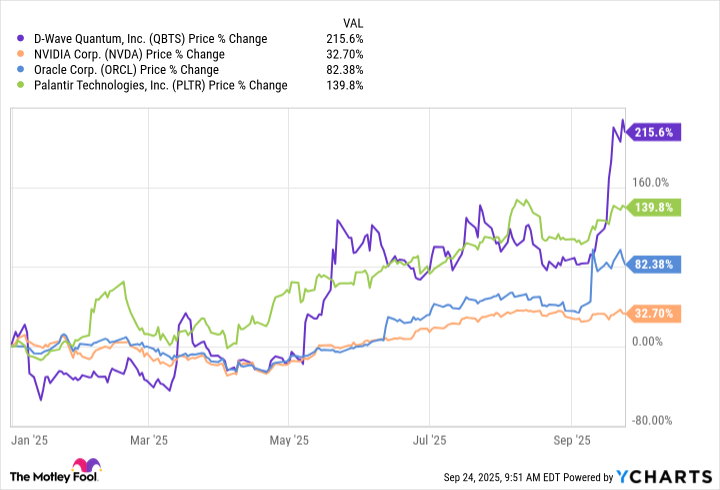 Meet the Monster Quantum Computing Stock That Continues to Crush Nvidia, Oracle, and Palantir