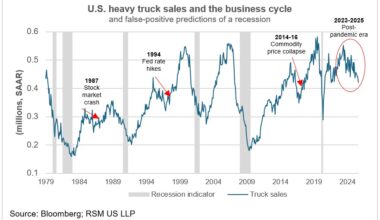 Do falling heavy truck sales indicate recession?